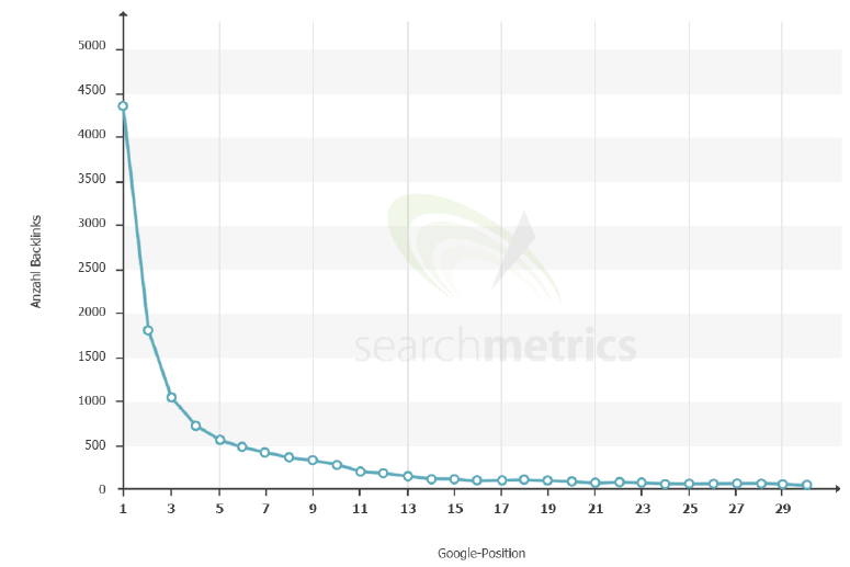 Obere Positionen besitzen deutlich mehr Backlinks als die folgenden