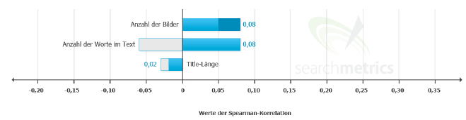 Positive Korrelation der Anzahl der Worte und Bilder