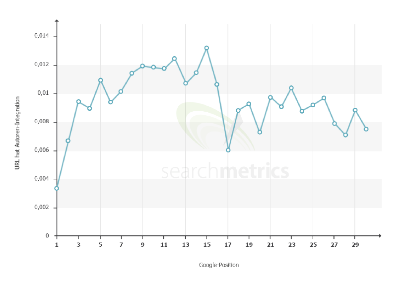 Zusammenfassung-Searchmetrics-Studie-Ranking-Faktoren-2013-Autorenintegration