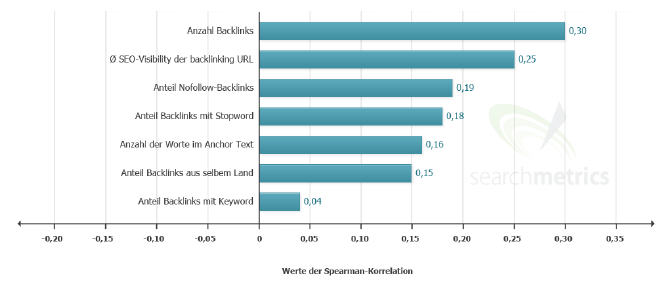 Übersicht über Backlink Korrelationsfaktoren