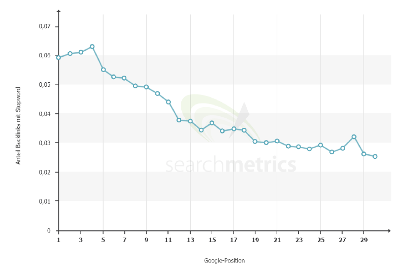 Korrelation von Backlinks mit Stopwort deutlich positiv