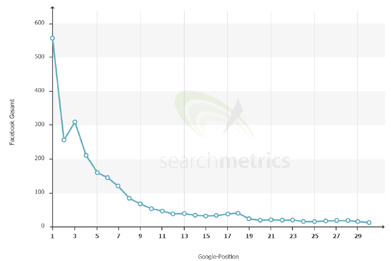 Korrelation der Facebook Likes - ähnlicher Graphverlauf ist bei allen Social Signs zu beobachten.