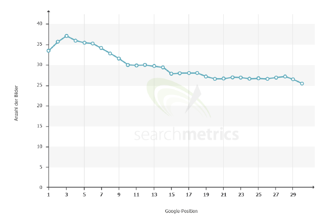 Positive Korrelation guter Rankings mit der Integration von Medien