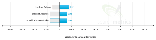 Umkehrung der Korrelation im Vergleich 2013 zu 2012