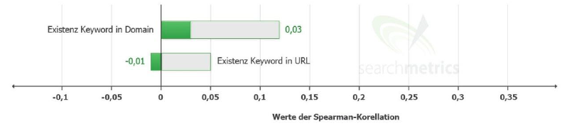 Zusammenfassung-Searchmetrics-Studie-Ranking-Faktoren-2013-Keyword-Faktoren