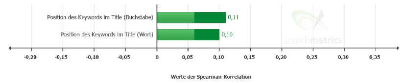 Zusammenfassung-Searchmetrics-Studie-Ranking-Faktoren-2013-Keyword-Position
