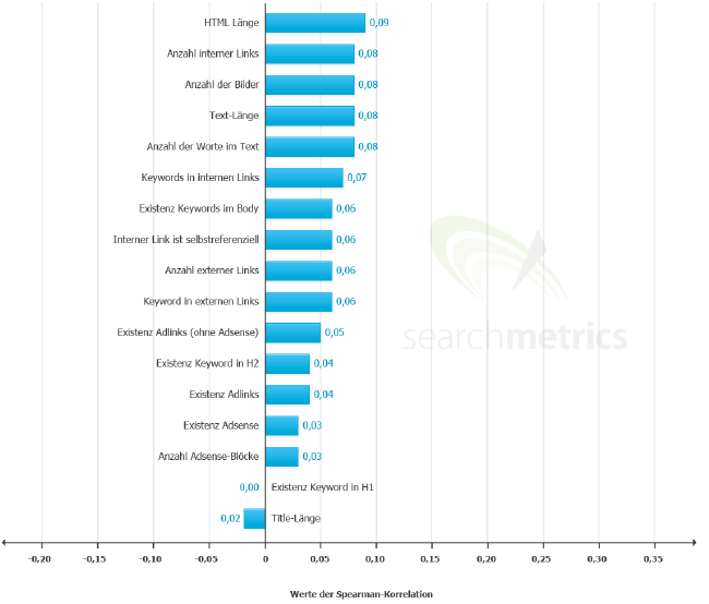 Übersicht der Onpage Content Korrelationsfaktoren