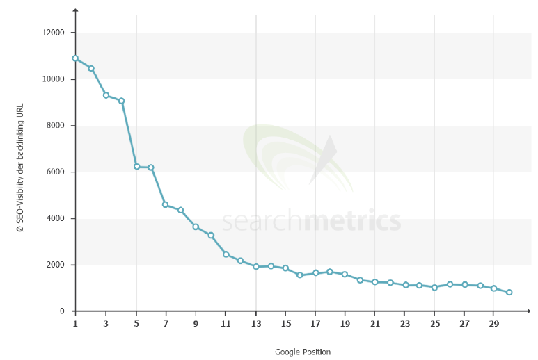 Korrelation guter Rankings mit hoher SEO Visibility der verlinkenden Seiten